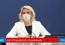 U Srbiji 379 novozaraženih, smanjuje se broj na respiratorim -u-srbiji-379-novozarazenih,-smanjuje-se-broj-na-respiratorim