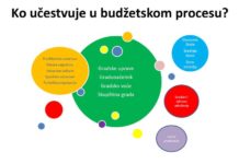 Prezentovani Građanski vodič kroz budžet i nacrt budžeta za 2022. godinu prezentovani-gradjanski-vodic-kroz-budzet-i-nacrt-budzeta-za-2022.-godinu
