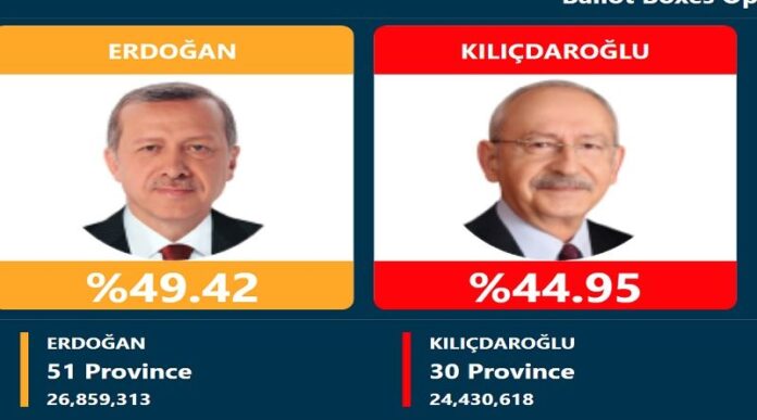 erdogan-u-vodstvu-s-49,40-%-glasova erdogan-u-vodstvu-s-49,40-%-glasova