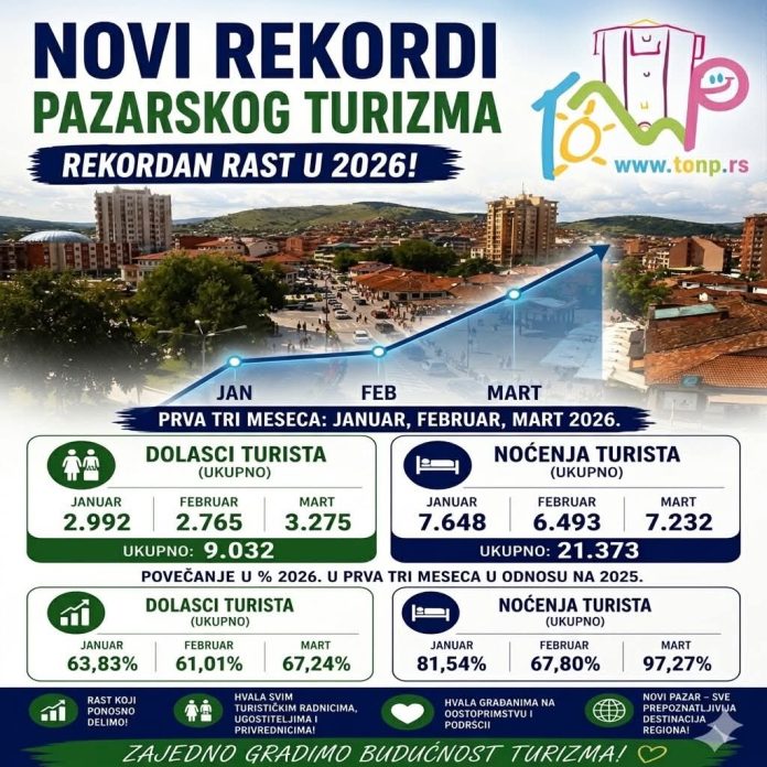 Turisti u Novom Pazaru, prikaz rekorda u turizmu za prva tri meseca 2026.